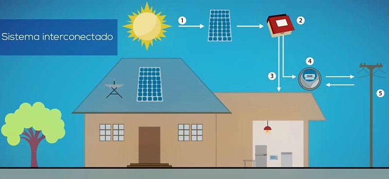 Interconexión CFE y la energía solar